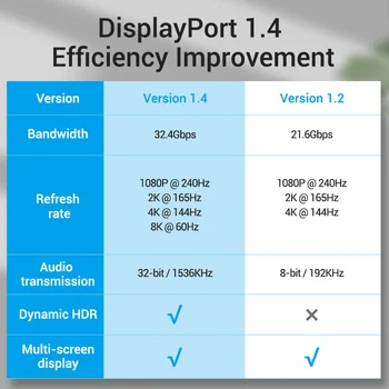 DisplayPort 1.4 Kábel 8K HDR 60Hz 144Hz 32.4 gb / S High Speed Display Port Adaptéra Pre Video, PC, Notebook, TV, Display Port 1.4 Kábel